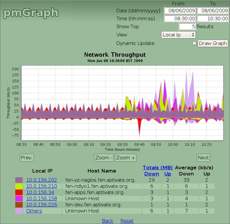 pmGraph - Network monitoring tool - - Aptivate